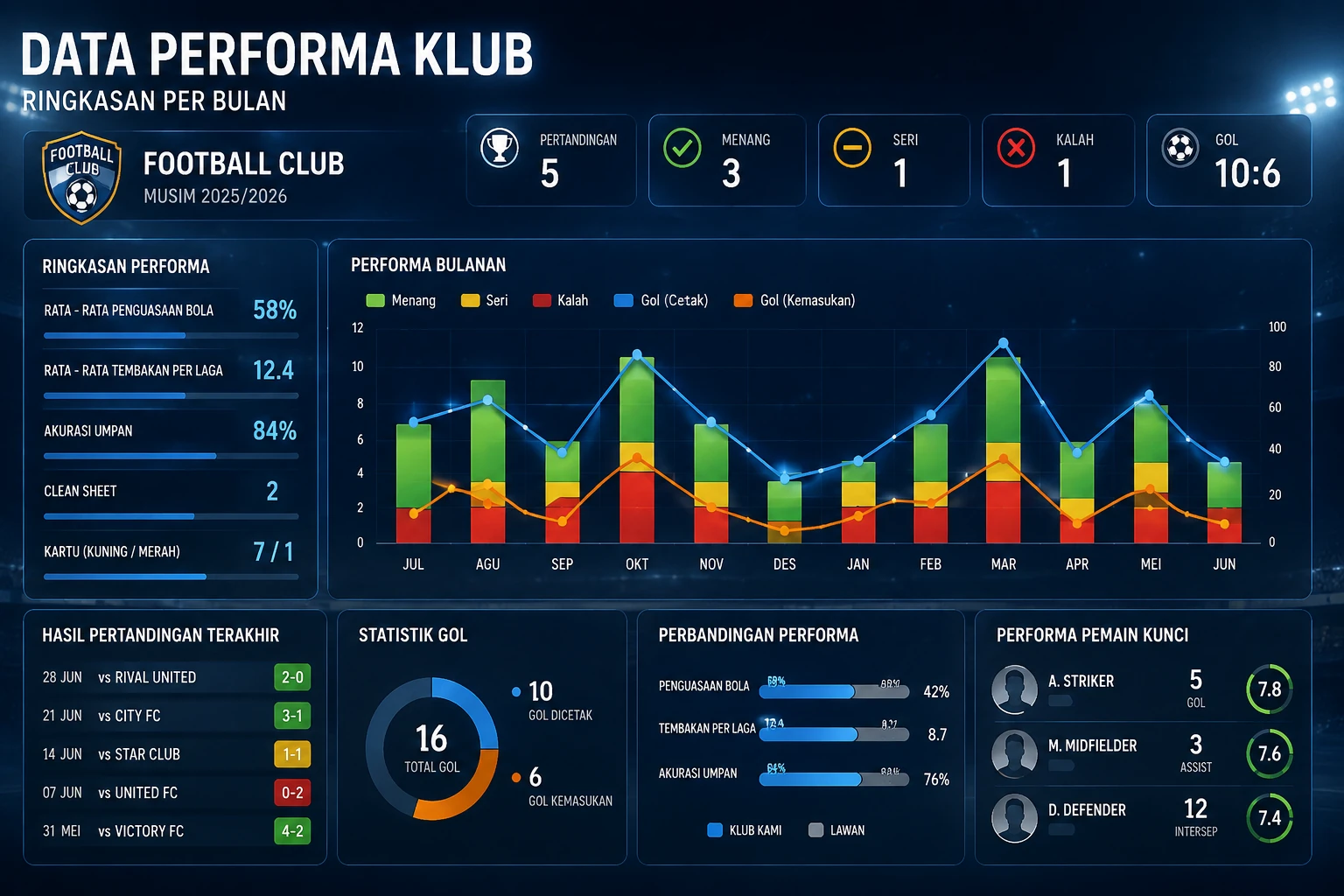 Data Performa Klub Bulanan